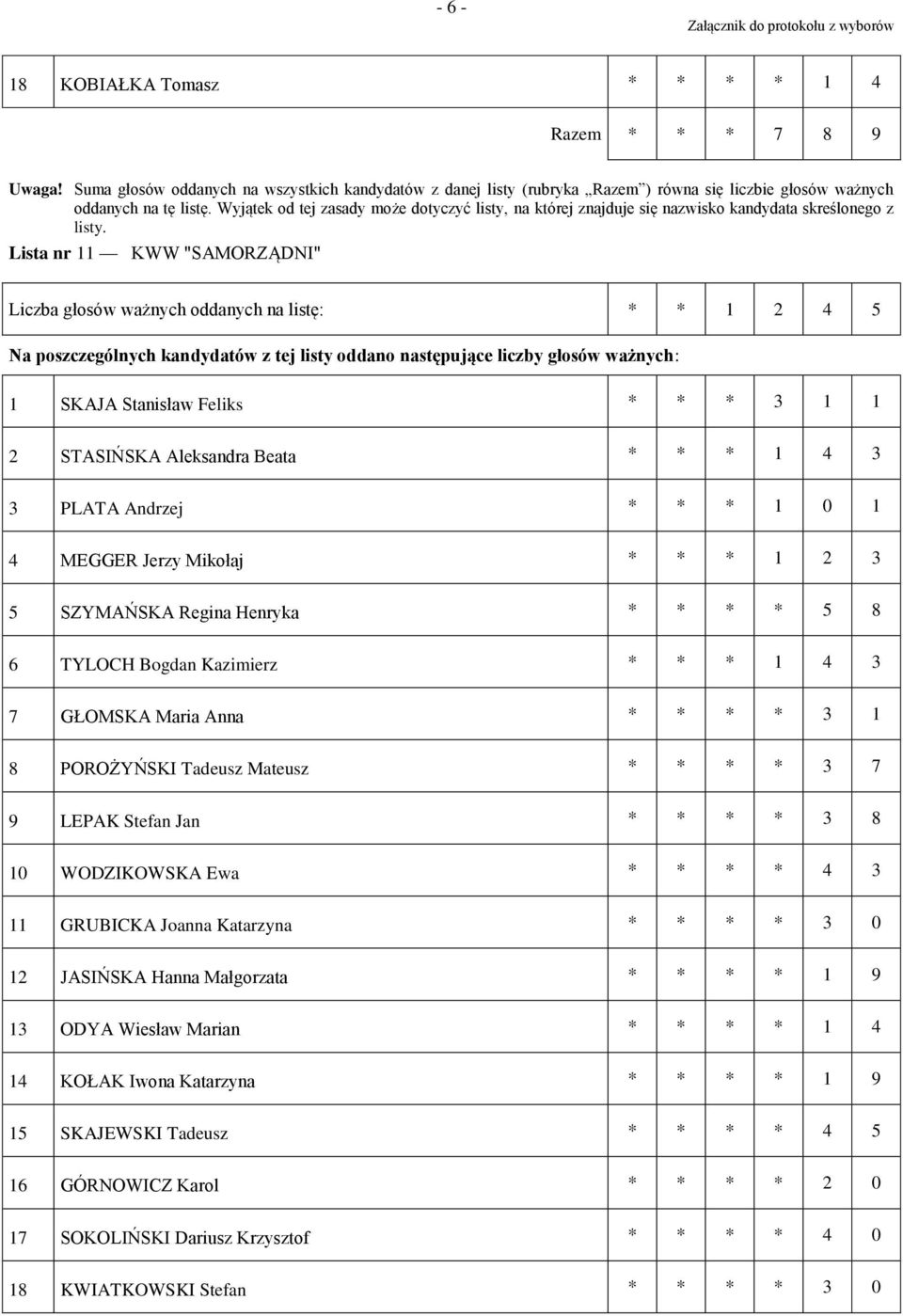 POROŻYŃSKI Tadeusz Mateusz * * * * 3 7 9 LEPAK Stefan Jan * * * * 3 8 10 WODZIKOWSKA Ewa * * * * 4 3 11 GRUBICKA Joanna Katarzyna * * * * 3 0 12 JASIŃSKA Hanna Małgorzata * * * * 1 9 13 ODYA
