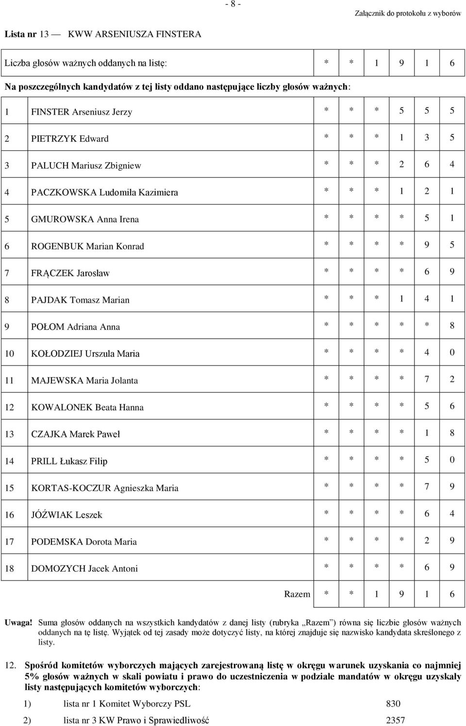 Anna * * * * * 8 10 KOŁODZIEJ Urszula Maria * * * * 4 0 11 MAJEWSKA Maria Jolanta * * * * 7 2 12 KOWALONEK Beata Hanna * * * * 5 6 13 CZAJKA Marek Paweł * * * * 1 8 14 PRILL Łukasz Filip * * * * 5 0