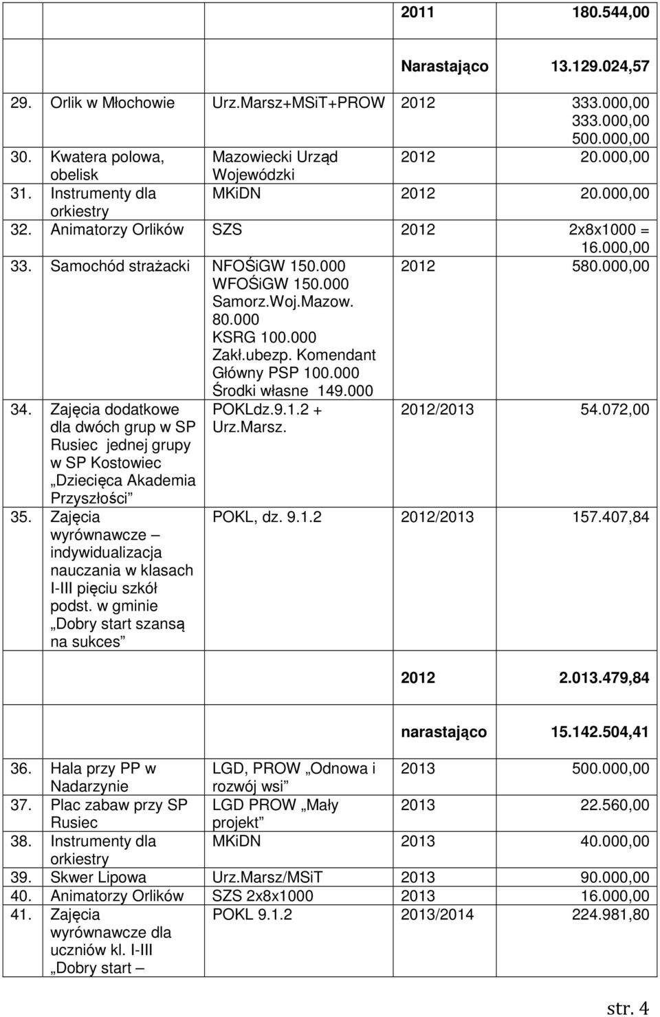 Komendant Główny PSP 100.000 Środki własne 149.000 34. Zajęcia dodatkowe dla dwóch grup w SP Rusiec jednej grupy w SP Kostowiec Dziecięca Akademia Przyszłości 35.