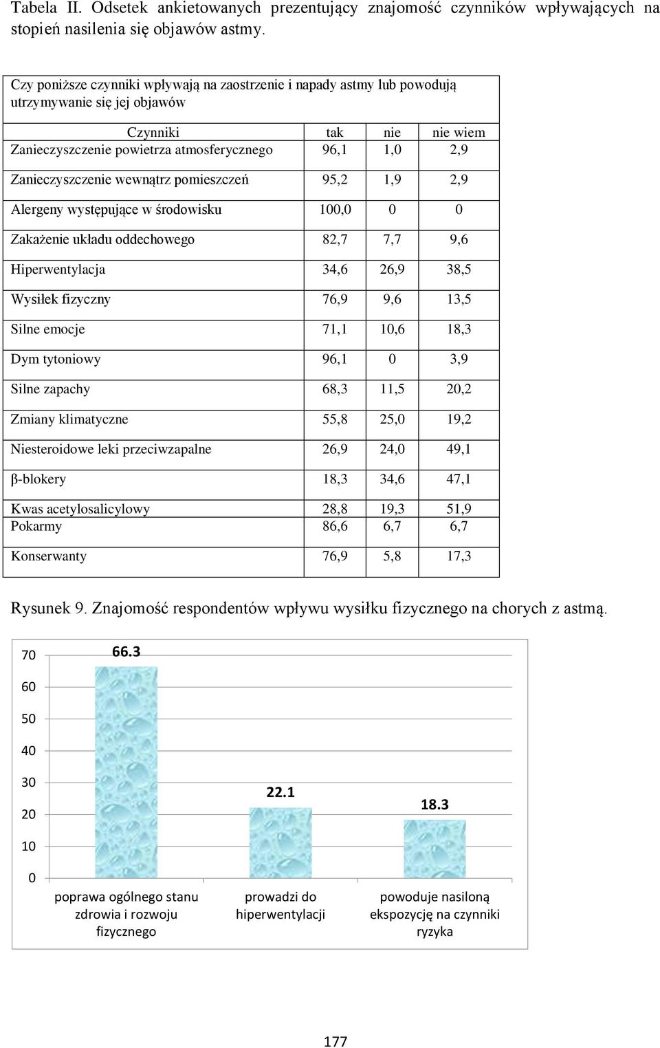Zanieczyszczenie wewnątrz pomieszczeń 95,2 1,9 2,9 Alergeny występujące w środowisku 100,0 0 0 Zakażenie układu oddechowego 82,7 7,7 9,6 Hiperwentylacja 34,6 26,9 38,5 Wysiłek fizyczny 76,9 9,6 13,5