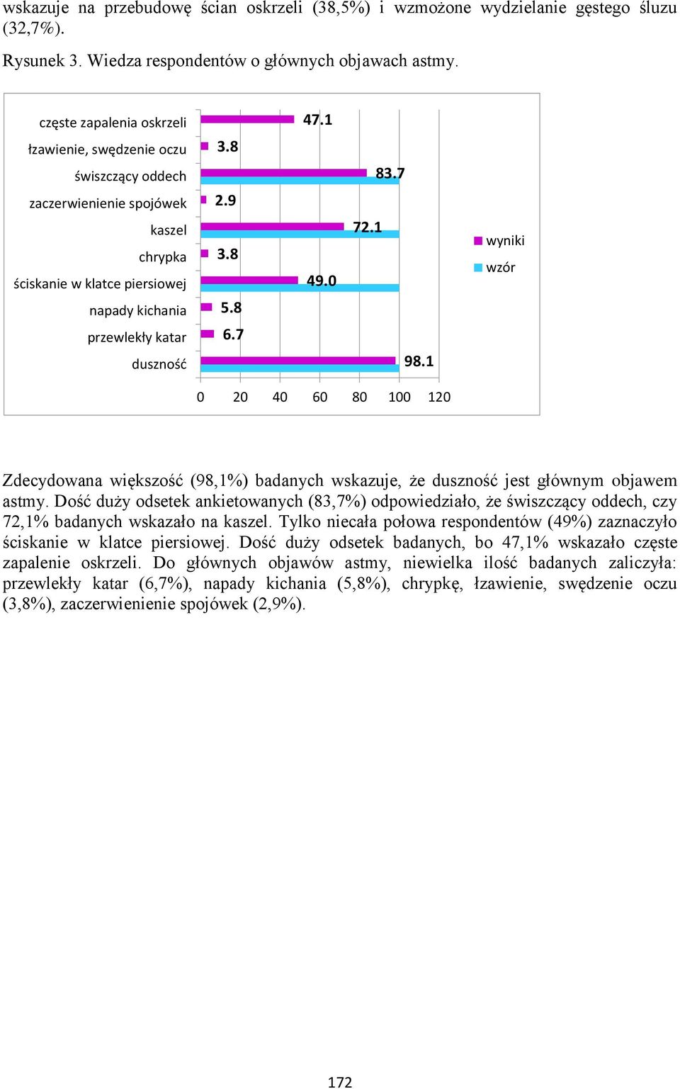 1 wyniki wzór 0 20 40 60 80 100 120 Zdecydowana większość (98,1%) badanych wskazuje, że duszność jest głównym objawem astmy.