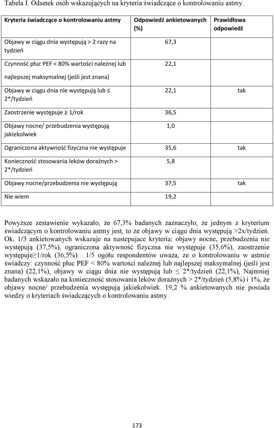 ankietowanych (%) 67,3 22,1 Prawidłowa odpowiedź Objawy w ciągu dnia nie występują lub 2*/tydzień 22,1 tak Zaostrzenie występuje 1/rok 36,5 Objawy nocne/ przebudzenia występują jakiekolwiek 1,0