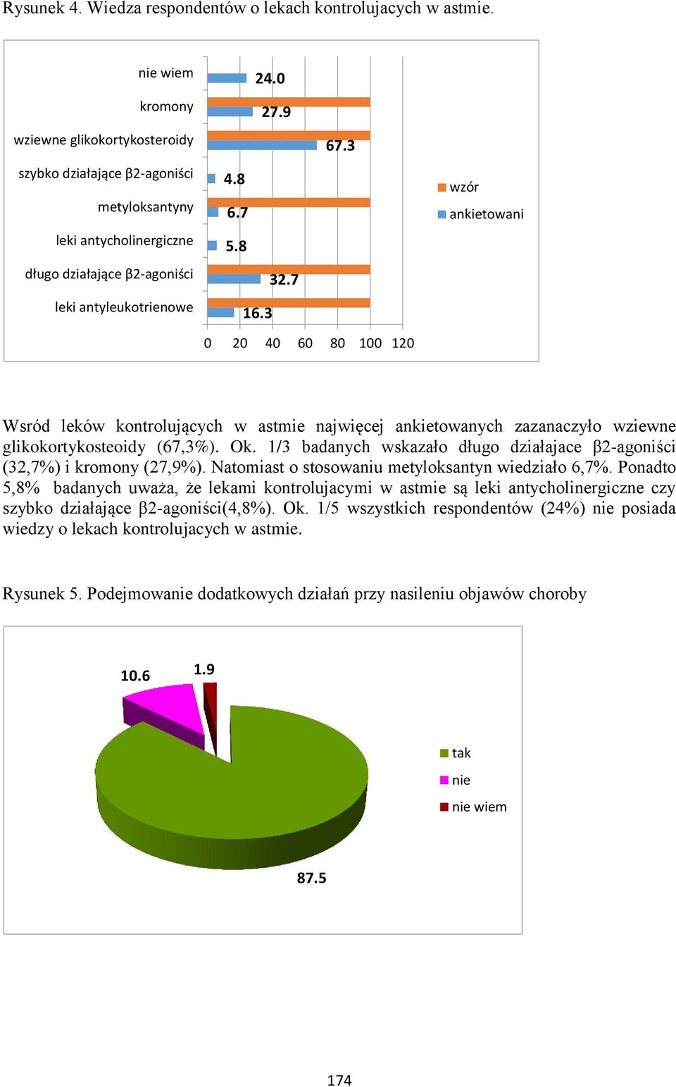 3 67.3 wzór ankietowani 0 20 40 60 80 100 120 Wsród leków kontrolujących w astmie najwięcej ankietowanych zazanaczyło wziewne glikokortykosteoidy (67,3%). Ok.