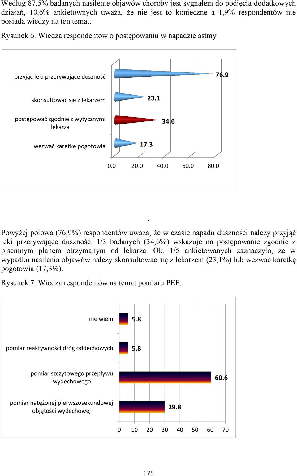 6 wezwać karetkę pogotowia 17.3 0.0 20.0 40.0 60.0 80.0. Powyżej połowa (76,9%) respondentów uważa, że w czasie napadu duszności należy przyjąć leki przerywające duszność.