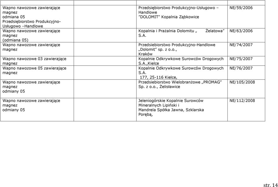 DOLOMIT Kopalnia Ząbkowice Kopalnia i Prażalnia Dolomitu S.A. Żelatowa Przedsiebiorstwo Produkcyjno-Handlowe Dolomit sp. z o.o., Kraków Kopalnie Odkrywkowe Surowców Drogowych S.A.,Kielce Kopalnie Odkrywkowe Surowców Drogowych S.
