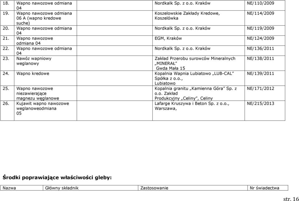 Wapno kredowe Kopalnia Wapnia Lubiatowo LUB-CAL Spółka z o.o., Lubiatowo 25. Wapno nawozowe niezawierające magnezu węglanowe 26.