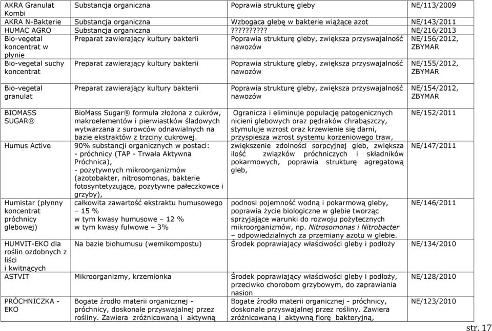 ????????? NE/216/2013 Bio-vegetal koncentrat w płynie Preparat zawierający kultury bakterii Poprawia strukturę gleby, zwiększa przyswajalność nawozów NE/156/2012, ZBYMAR Bio-vegetal suchy koncentrat