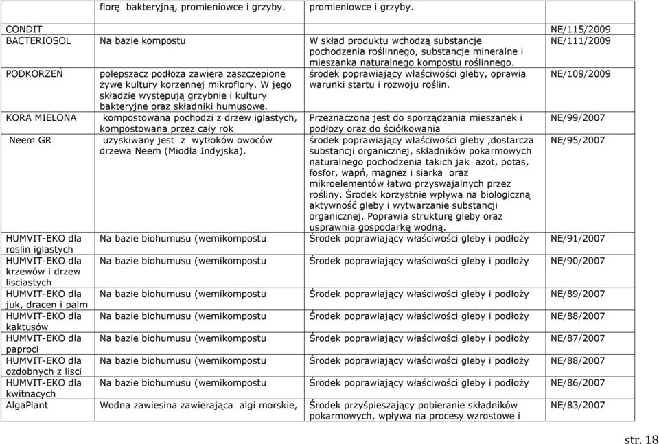CONDIT NE/115/2009 BACTERIOSOL Na bazie kompostu W skład produktu wchodzą substancje NE/111/2009 pochodzenia roślinnego, substancje mineralne i mieszanka naturalnego kompostu roślinnego.