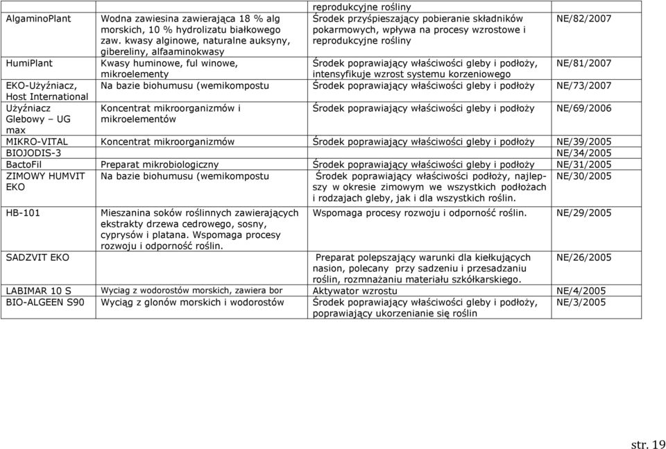procesy wzrostowe i reprodukcyjne rośliny NE/82/2007 Środek poprawiający właściwości gleby i podłoży, NE/81/2007 intensyfikuje wzrost systemu korzeniowego Na bazie biohumusu (wemikompostu Środek