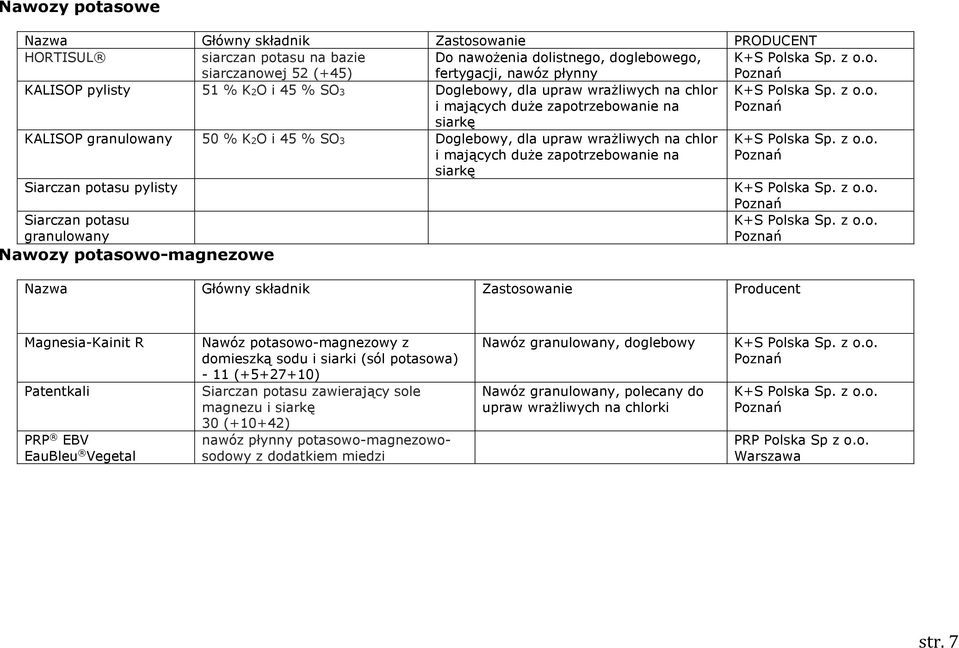 z o.o. Poznań Siarczan potasu pylisty K+S Polska Sp. z o.o. Poznań Siarczan potasu granulowany K+S Polska Sp. z o.o. Poznań Nawozy potasowo-magnezowe Nazwa Główny składnik Zastosowanie Producent