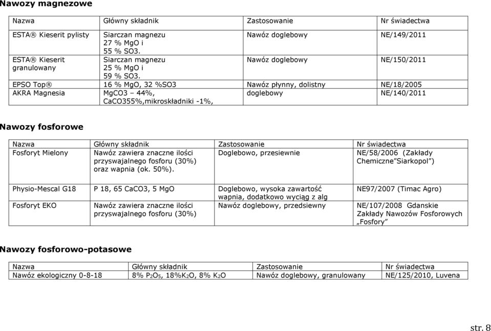 fosforowe Nazwa Główny składnik Zastosowanie Nr świadectwa Fosforyt Mielony Nawóz zawiera znaczne ilości przyswajalnego fosforu (30%) oraz wapnia (ok. 50%).