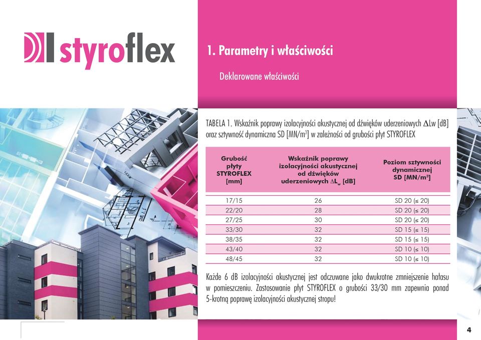 [mm] Wskaźnik poprawy izolacyjności akustycznej od dźwięków uderzeniowych L w [db] Poziom sztywności dynamicznej SD [MN/m 3 ] 17/15 26 SD 20 ( 20) 22/20 28 SD 20 ( 20) 27/25 30 SD 20