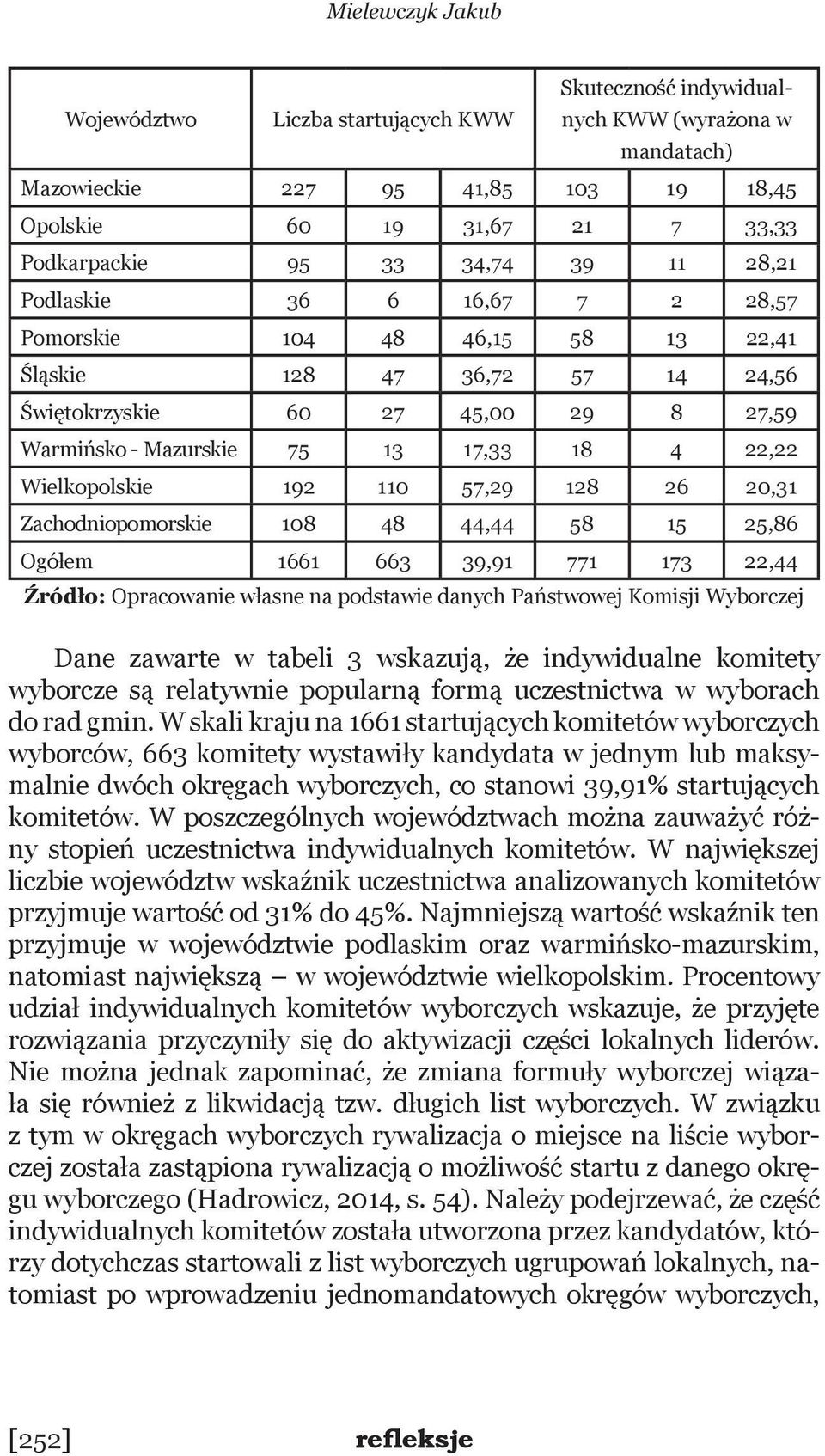 Wielkopolskie 192 110 57,29 128 26 20,31 Zachodniopomorskie 108 48 44,44 58 15 25,86 Ogółem 1661 663 39,91 771 173 22,44 Źródło: Opracowanie własne na podstawie danych Państwowej Komisji Wyborczej