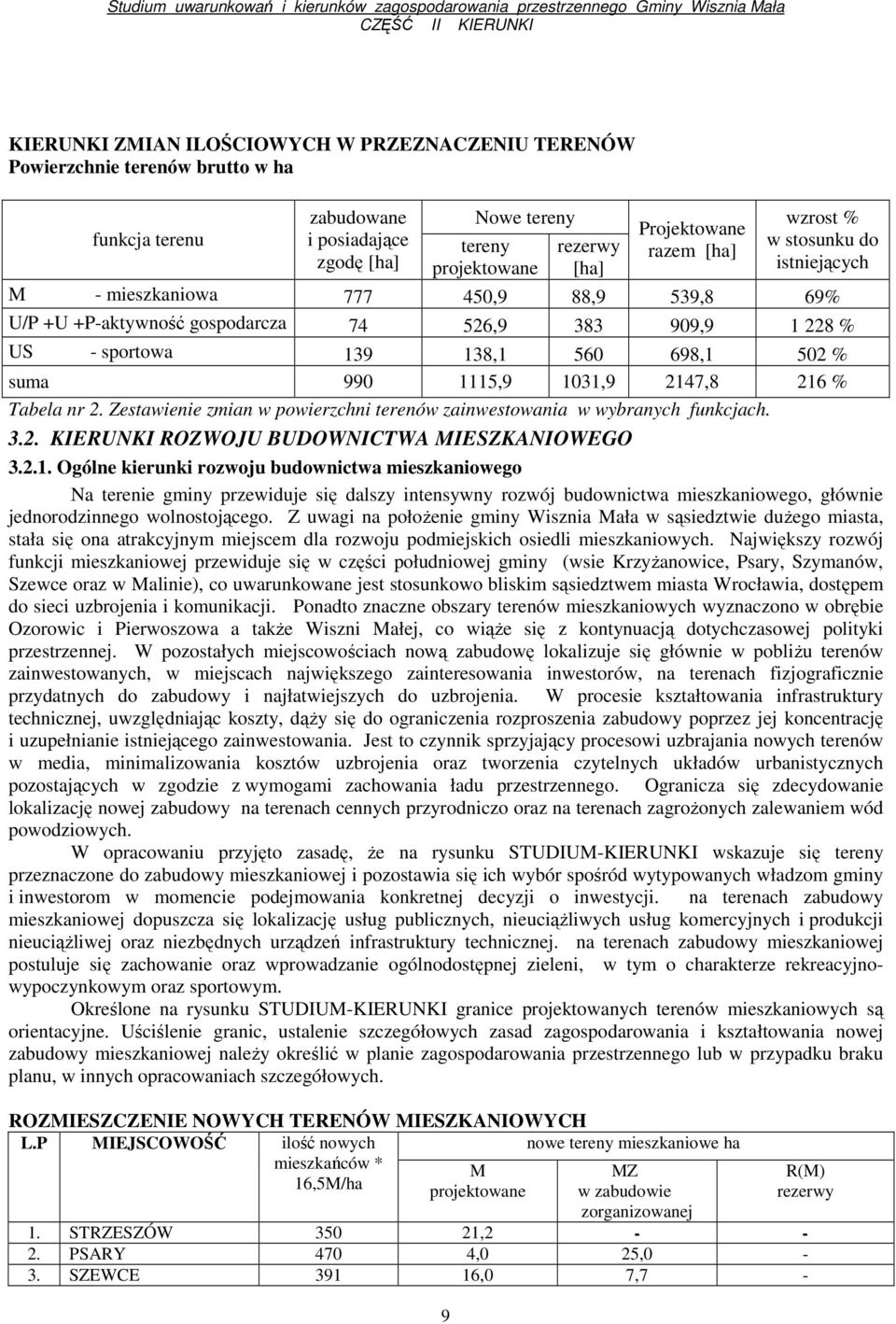 1031,9 2147,8 216 % Tabela nr 2. Zestawienie zmian w powierzchni terenów zainwestowania w wybranych funkcjach. 3.2. KIERUNKI ROZWOJU BUDOWNICTWA MIESZKANIOWEGO 3.2.1. Ogólne kierunki rozwoju budownictwa mieszkaniowego Na terenie gminy przewiduje się dalszy intensywny rozwój budownictwa mieszkaniowego, głównie jednorodzinnego wolnostojącego.