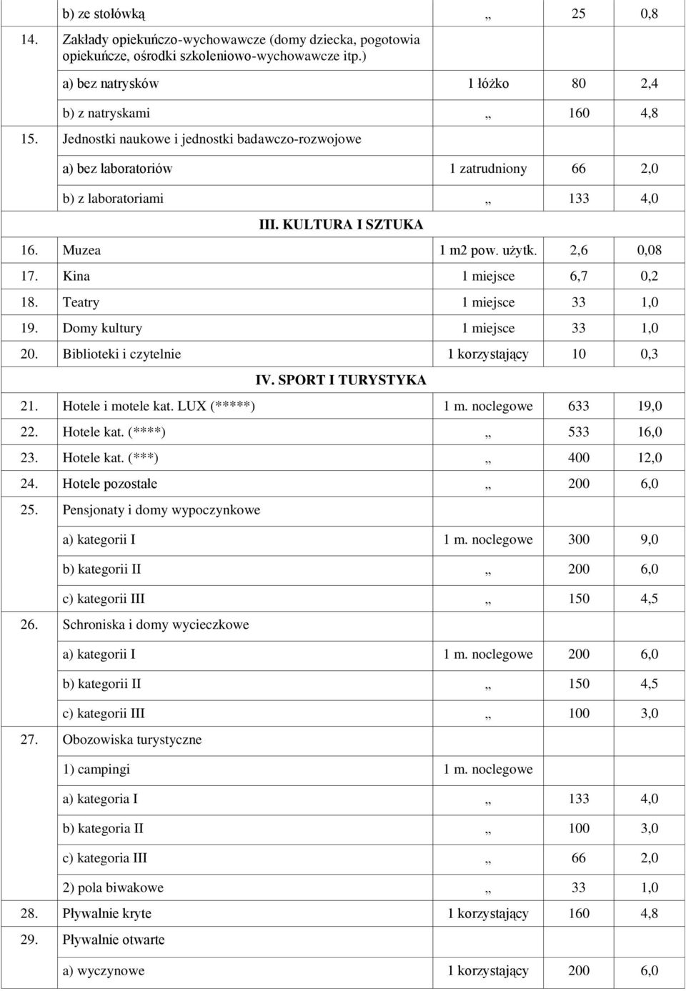 Kina 1 miejsce 6,7 0,2 18. Teatry 1 miejsce 33 1,0 19. Domy kultury 1 miejsce 33 1,0 20. Biblioteki i czytelnie 1 korzystający 10 0,3 IV. SPORT I TURYSTYKA 21. Hotele i motele kat. LUX (*****) 1 m.