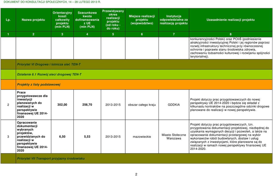1 Rozwój sieci drogowej TEN-T 2 Prace przygotowawcze dla inwestycji planowanych do w perspektywie finansowej UE 2014-2020 302,00 256,70 2013-2015 obszar całego kraju GDDKiA Projekt dotyczy prac