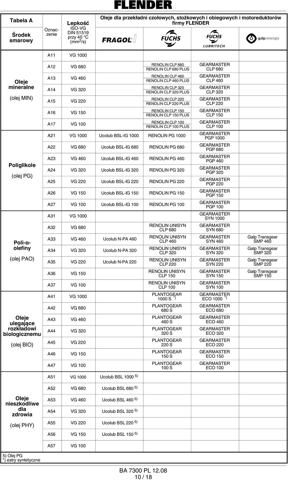 A21 VG 1000 Ucolub BSL IG 1000 RENOLIN PG 1000 A22 VG 680 Ucolub BSL IG 680 RENOLIN PG 680 A23 VG 460 Ucolub BSL IG 460 RENOLIN PG 460 A24 VG 320 Ucolub BSL IG 320 RENOLIN PG 320 A25 VG 220 Ucolub