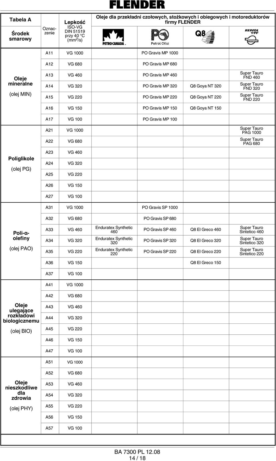 460 A24 VG 320 A25 VG 220 A26 VG 150 A27 VG 100 Super Tauro PAG 1000 Super Tauro PAG 680 A31 VG 1000 PO Gravis SP 1000 A32 VG 680 PO Gravis SP 680 A33 VG 460 A34 VG 320 A35 VG 220 Enduratex Synthetic