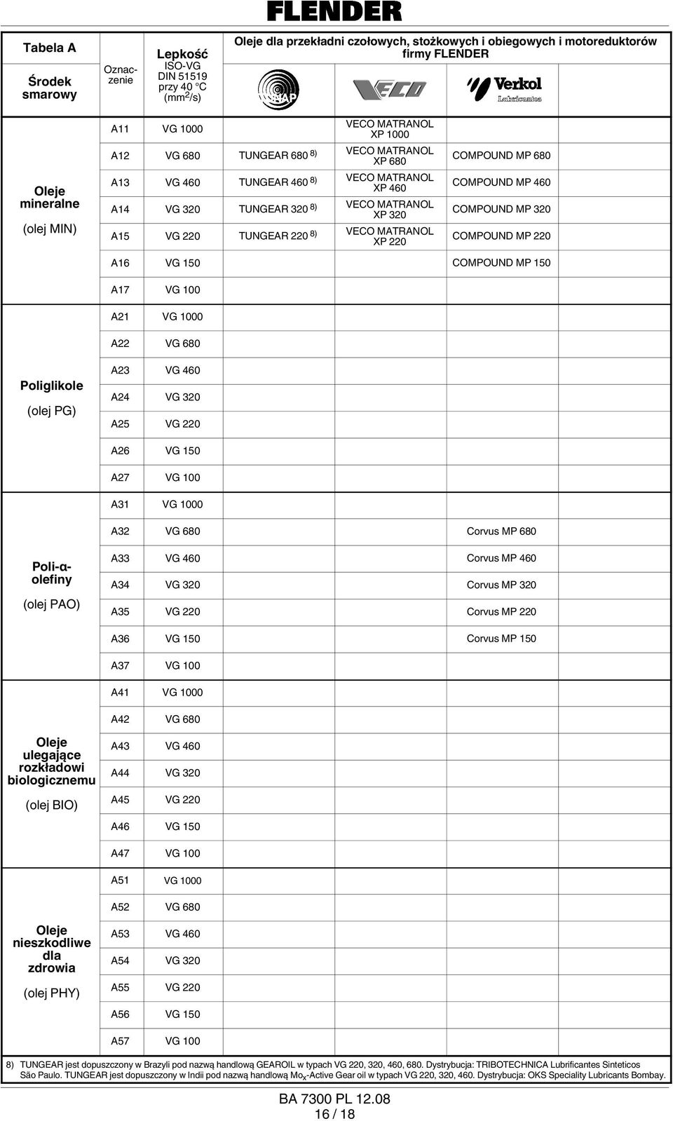 1000 A22 VG 680 A23 VG 460 A24 VG 320 A25 VG 220 A26 VG 150 A27 VG 100 A31 VG 1000 A32 VG 680 Corvus MP 680 A33 VG 460 Corvus MP 460 A34 VG 320 Corvus MP 320 A35 VG 220 Corvus MP 220 A36 VG 150