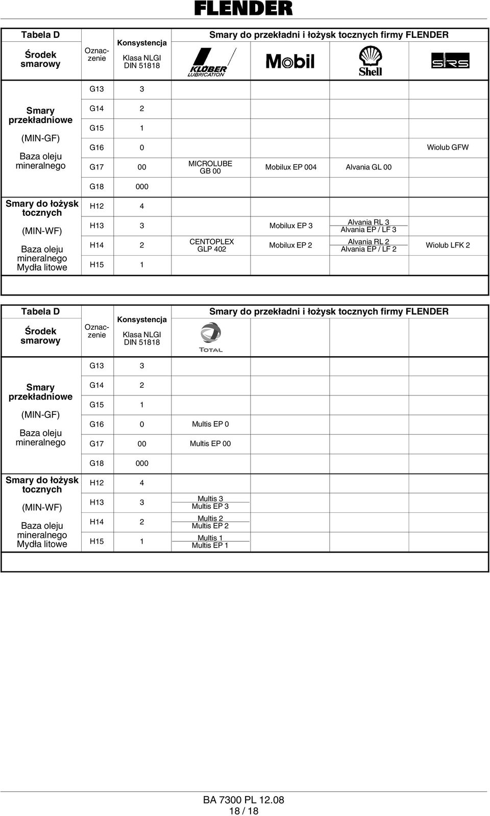Alvania RL 2 Alvania EP / LF 2 Wiolub LFK 2 Tabela D Konsystencja Klasa NLGI DIN 51818 Smary do przekładni i łożysk tocznych G13 3 Smary przekładniowe (MIN GF) Baza oleju go G14 2 G15 1 G16 0