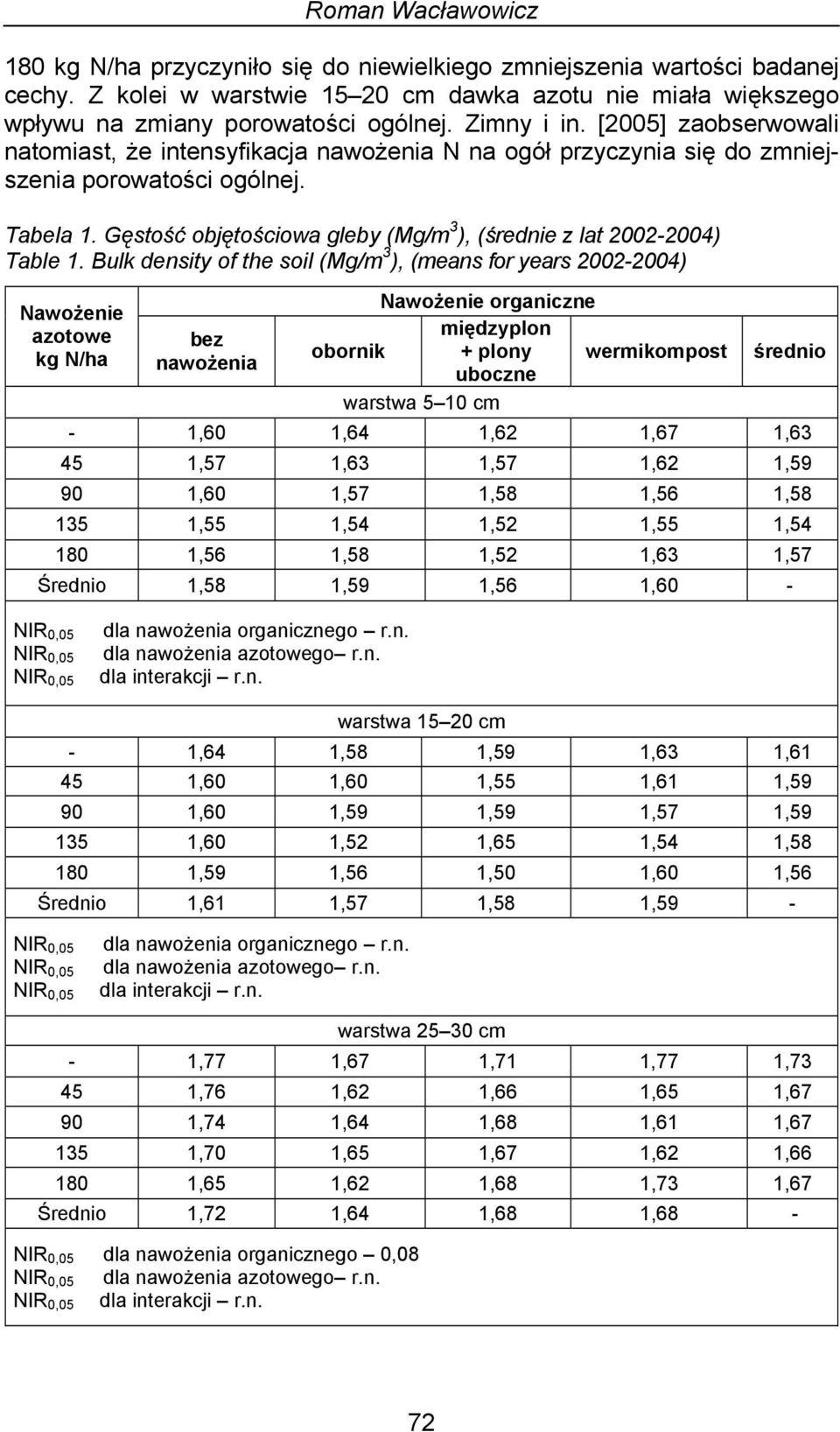 Gęstość objętościowa gleby (Mg/m 3 ), (średnie z lat 2002-2004) Table 1.