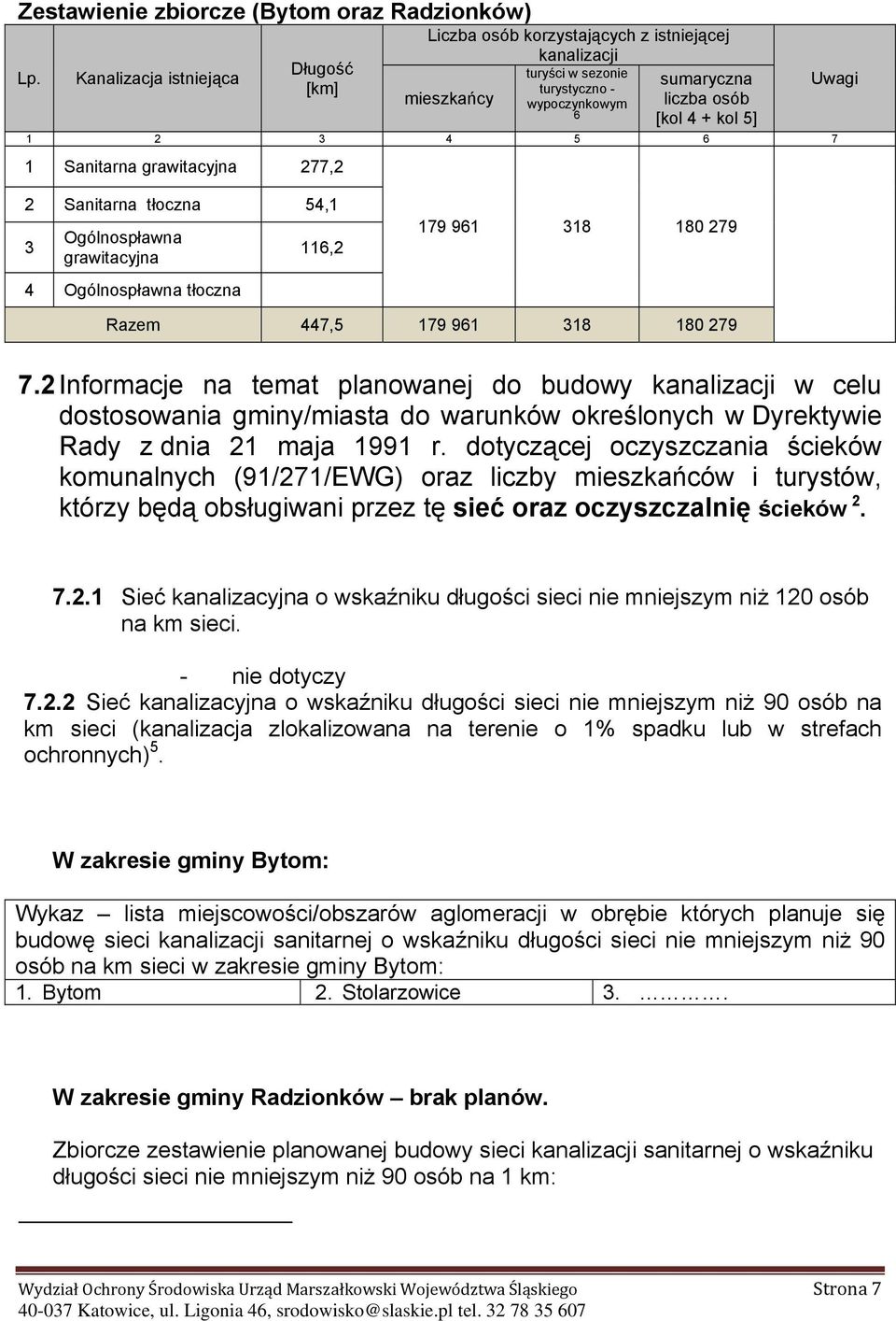 7 1 Sanitarna grawitacyjna 277,2 Uwagi 2 Sanitarna tłoczna 54,1 3 Ogólnospławna grawitacyjna 4 Ogólnospławna tłoczna 116,2 179 961 318 180 279 Razem 447,5 179 961 318 180 279 7.