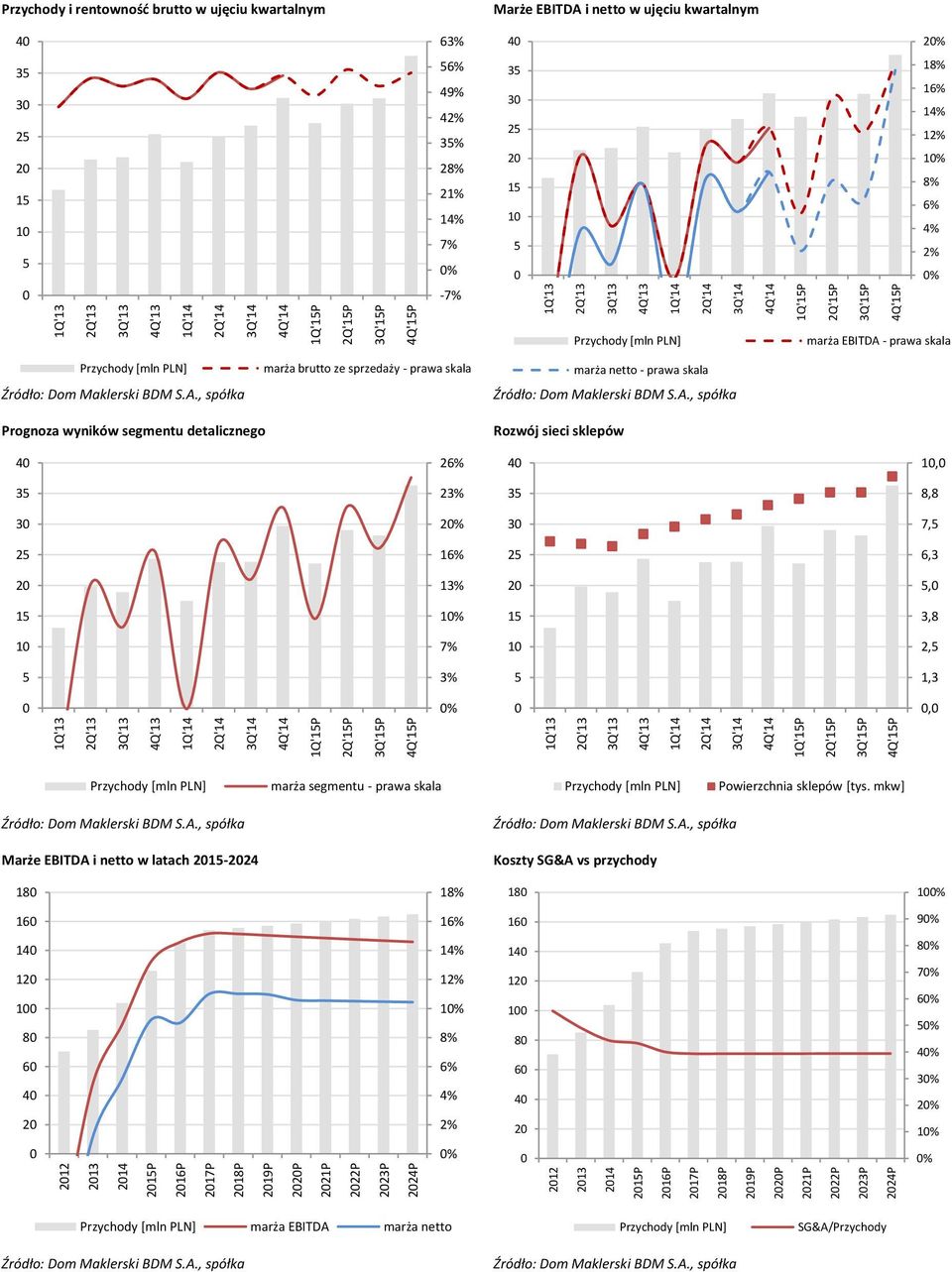 1 1 18% 16% 14% 12% 1% 8% 6% 4% 2% % marża EBITDA - prawa skala marża brutto ze sprzedaży - prawa skala marża netto - prawa skala Prognoza wyników segmentu detalicznego Rozwój sieci sklepów 4 26% 4