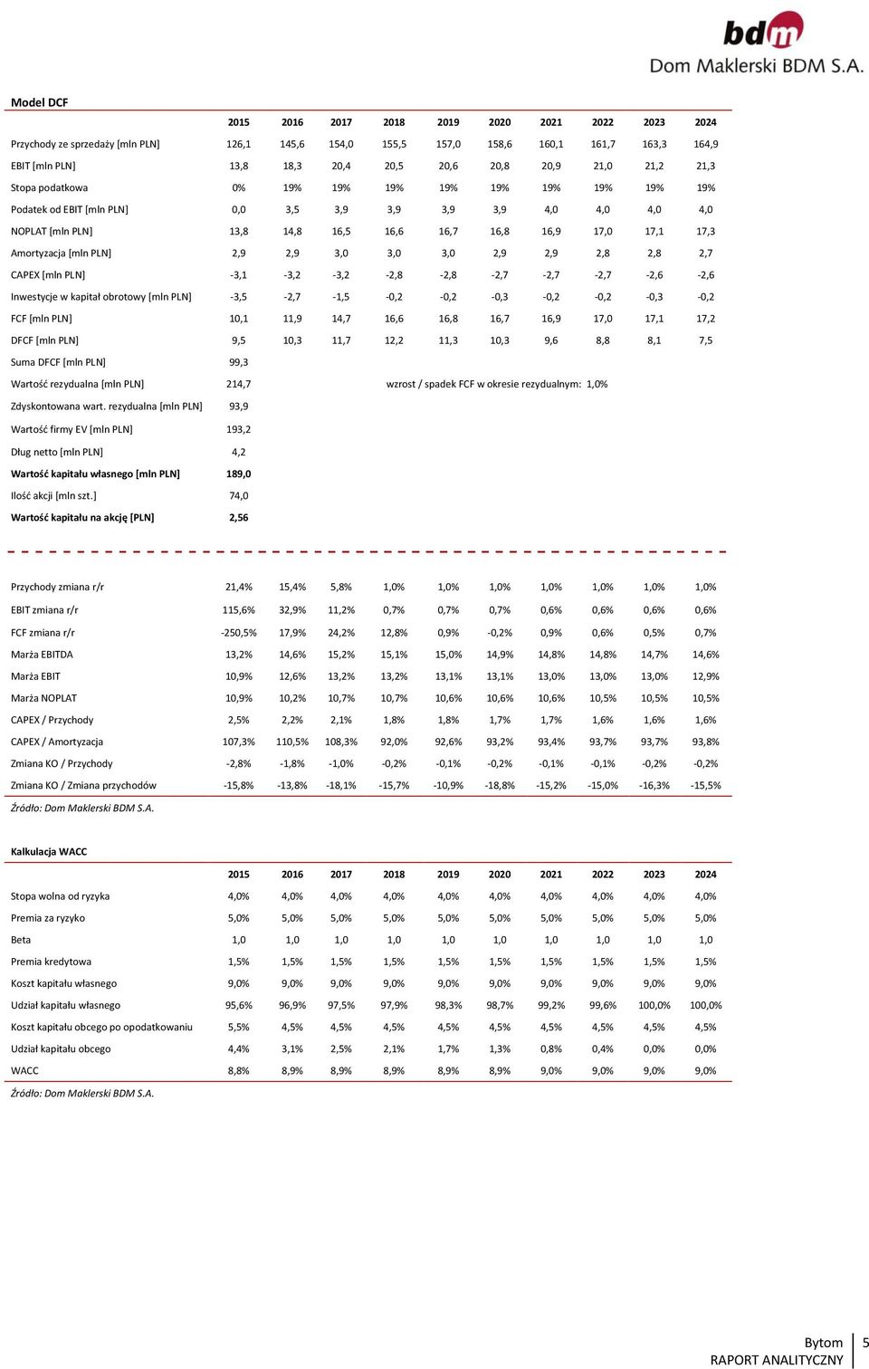 2,9 3, 3, 3, 2,9 2,9 2,8 2,8 2,7 CAPEX [mln PLN] -3,1-3,2-3,2-2,8-2,8-2,7-2,7-2,7-2,6-2,6 Inwestycje w kapitał obrotowy [mln PLN] -3, -2,7-1, -,2 -,2 -,3 -,2 -,2 -,3 -,2 FCF [mln PLN] 1,1 11,9 14,7