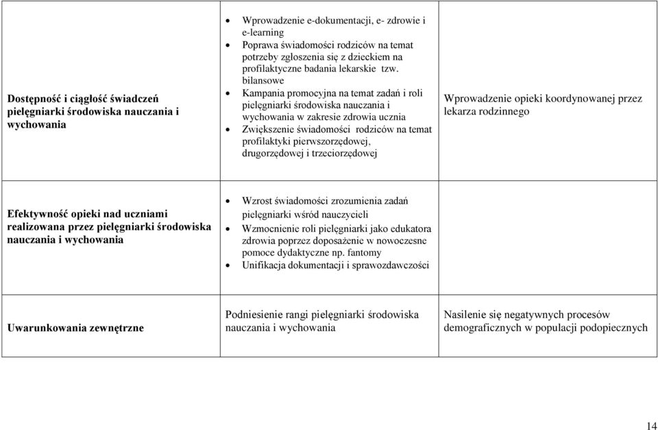 bilansowe Kampania promocyjna na temat zadań i roli pielęgniarki środowiska nauczania i wychowania w zakresie zdrowia ucznia Zwiększenie świadomości rodziców na temat profilaktyki pierwszorzędowej,