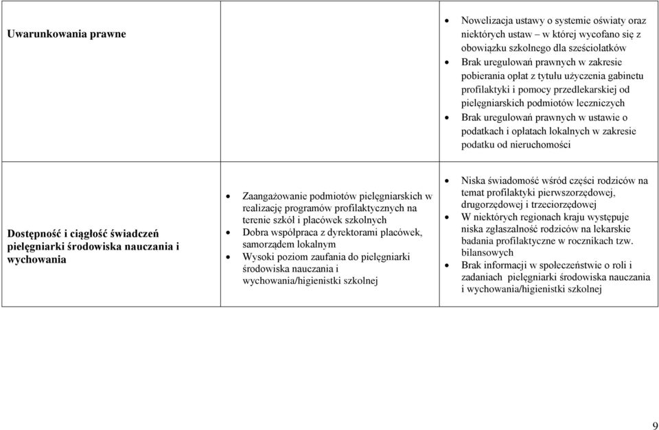 nieruchomości Dostępność i ciągłość świadczeń pielęgniarki środowiska nauczania i wychowania Zaangażowanie podmiotów pielęgniarskich w realizację programów profilaktycznych na terenie szkół i