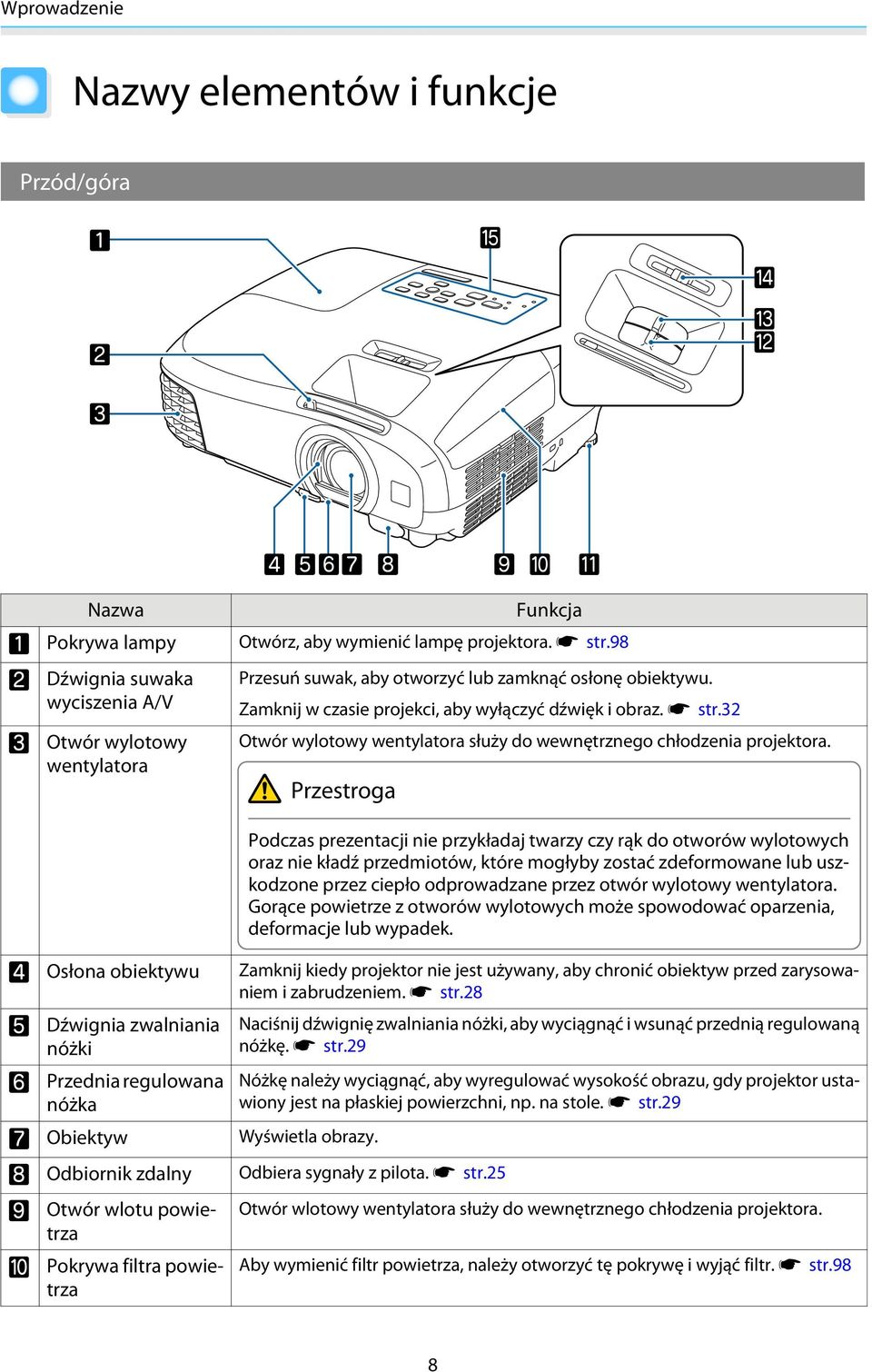 32 Otwór wylotowy wentylatora służy do wewnętrznego hłodzenia projektora.