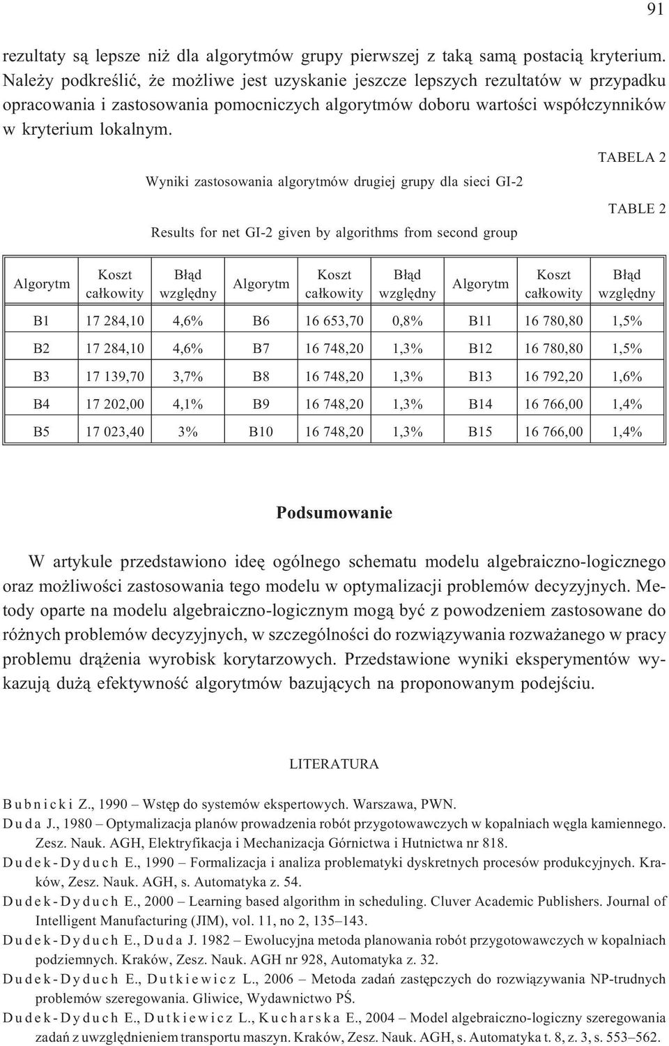 Algorytm Koszt ca³kowity Wyniki zastosowania algorytmów drugiej grupy dla sieci GI-2 Results for net GI-2 given by algorithms from second group B³¹d wzglêdny Algorytm Koszt ca³kowity B³¹d wzglêdny
