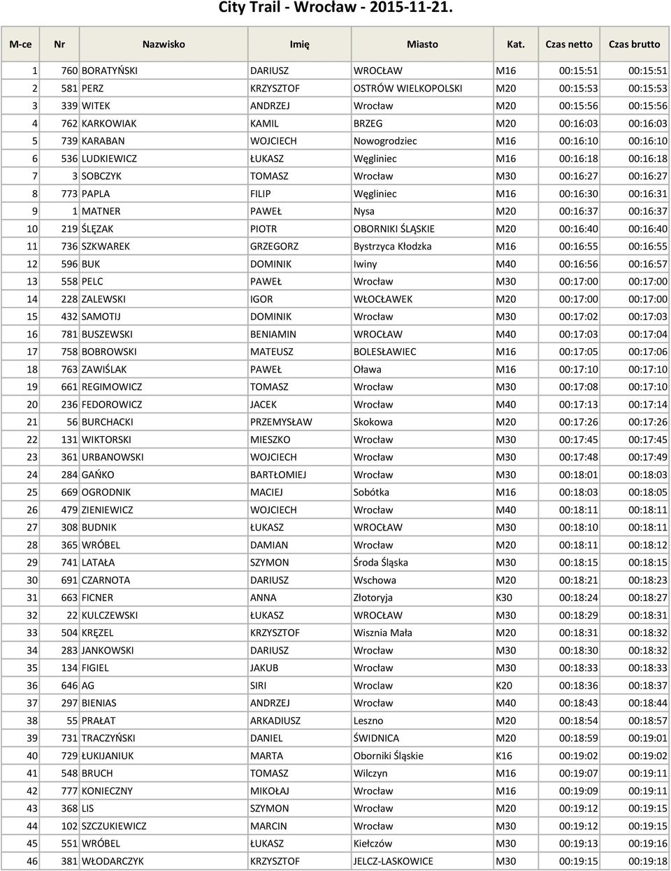 KARKOWIAK KAMIL BRZEG M20 00:16:03 00:16:03 5 739 KARABAN WOJCIECH Nowogrodziec M16 00:16:10 00:16:10 6 536 LUDKIEWICZ ŁUKASZ Węgliniec M16 00:16:18 00:16:18 7 3 SOBCZYK TOMASZ Wrocław M30 00:16:27