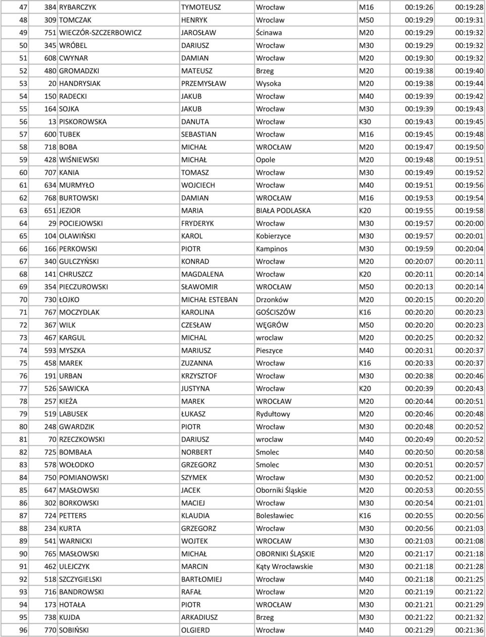 RADECKI JAKUB Wrocław M40 00:19:39 00:19:42 55 164 SOJKA JAKUB Wrocław M30 00:19:39 00:19:43 56 13 PISKOROWSKA DANUTA Wrocław K30 00:19:43 00:19:45 57 600 TUBEK SEBASTIAN Wrocław M16 00:19:45