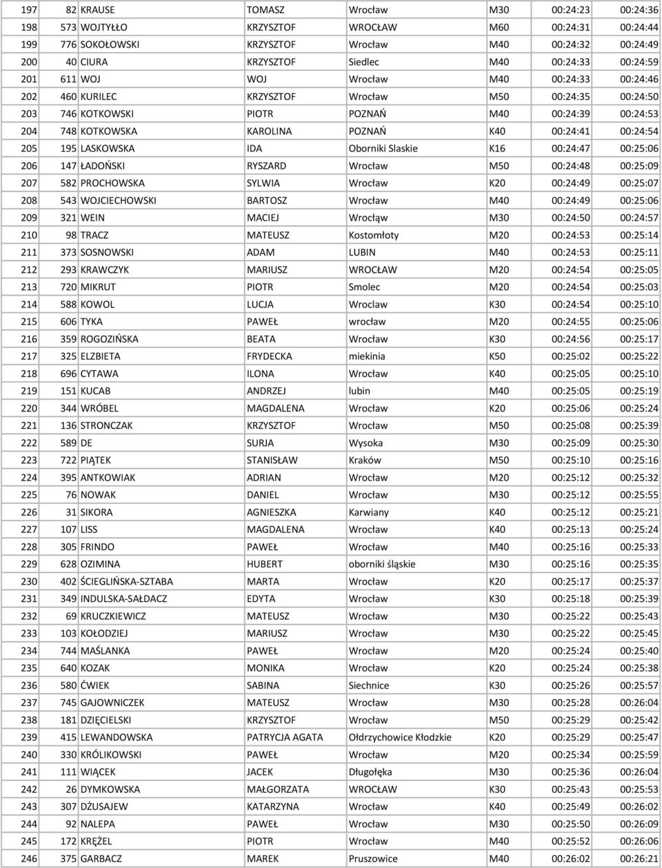 KAROLINA POZNAŃ K40 00:24:41 00:24:54 205 195 LASKOWSKA IDA Oborniki Slaskie K16 00:24:47 00:25:06 206 147 ŁADOŃSKI RYSZARD Wrocław M50 00:24:48 00:25:09 207 582 PROCHOWSKA SYLWIA Wrocław K20
