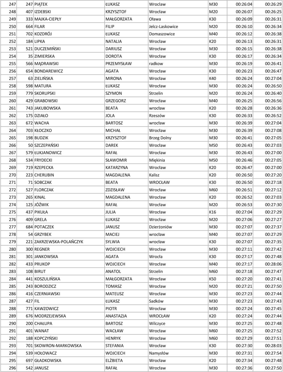 00:26:38 254 35 ZIMIERSKA DOROTA Wrocław K30 00:26:17 00:26:34 255 566 MĄDRAWSKI PRZEMYSŁAW radkow M30 00:26:19 00:26:41 256 654 BONDAREWICZ AGATA Wrocław K30 00:26:23 00:26:47 257 63 ZIELIŃSKA
