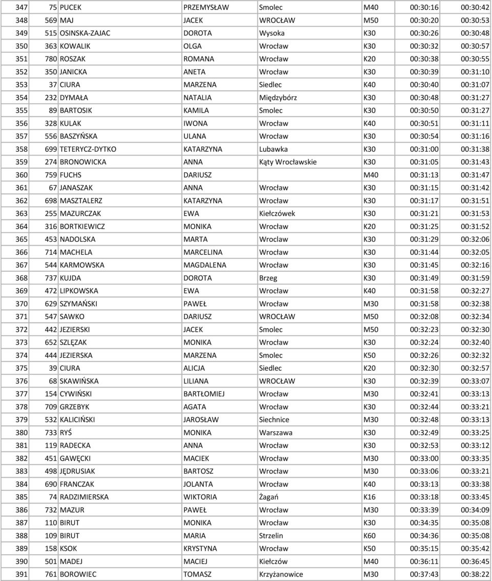 Międzybórz K30 00:30:48 00:31:27 355 89 BARTOSIK KAMILA Smolec K30 00:30:50 00:31:27 356 328 KULAK IWONA Wrocław K40 00:30:51 00:31:11 357 556 BASZYŃSKA ULANA Wrocław K30 00:30:54 00:31:16 358 699