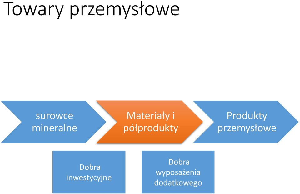 półprodukty Produkty przemysłowe