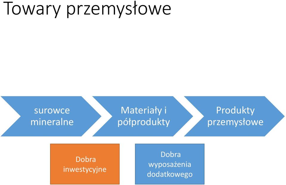 półprodukty Produkty przemysłowe