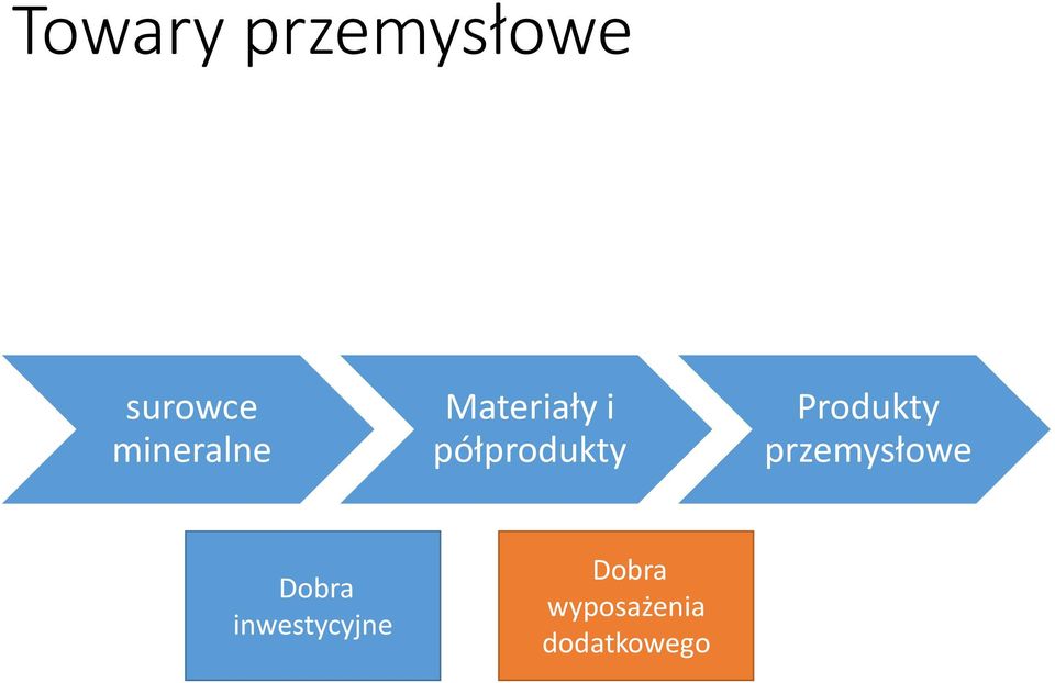 półprodukty Produkty przemysłowe