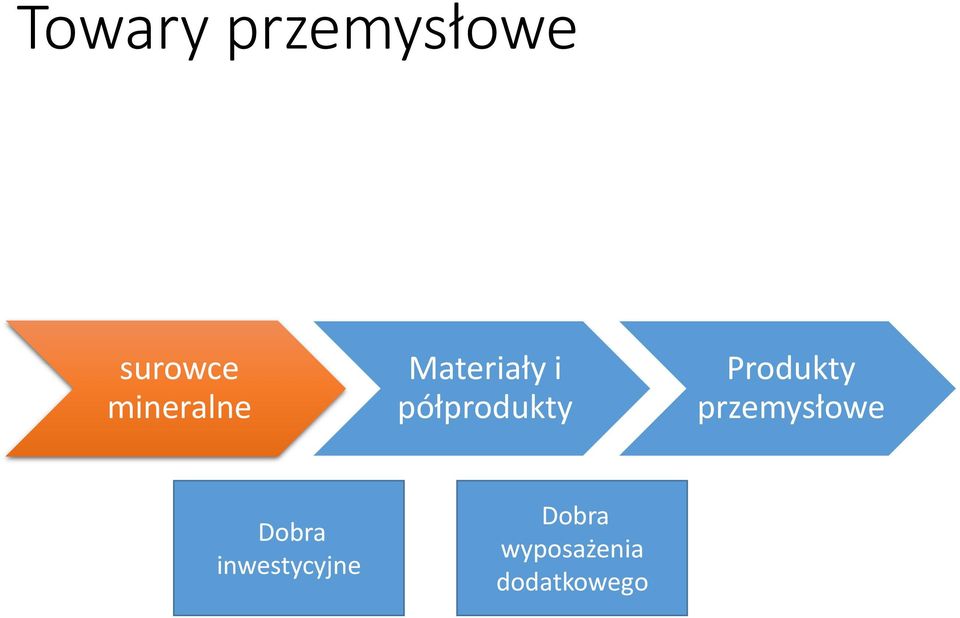 półprodukty Produkty przemysłowe