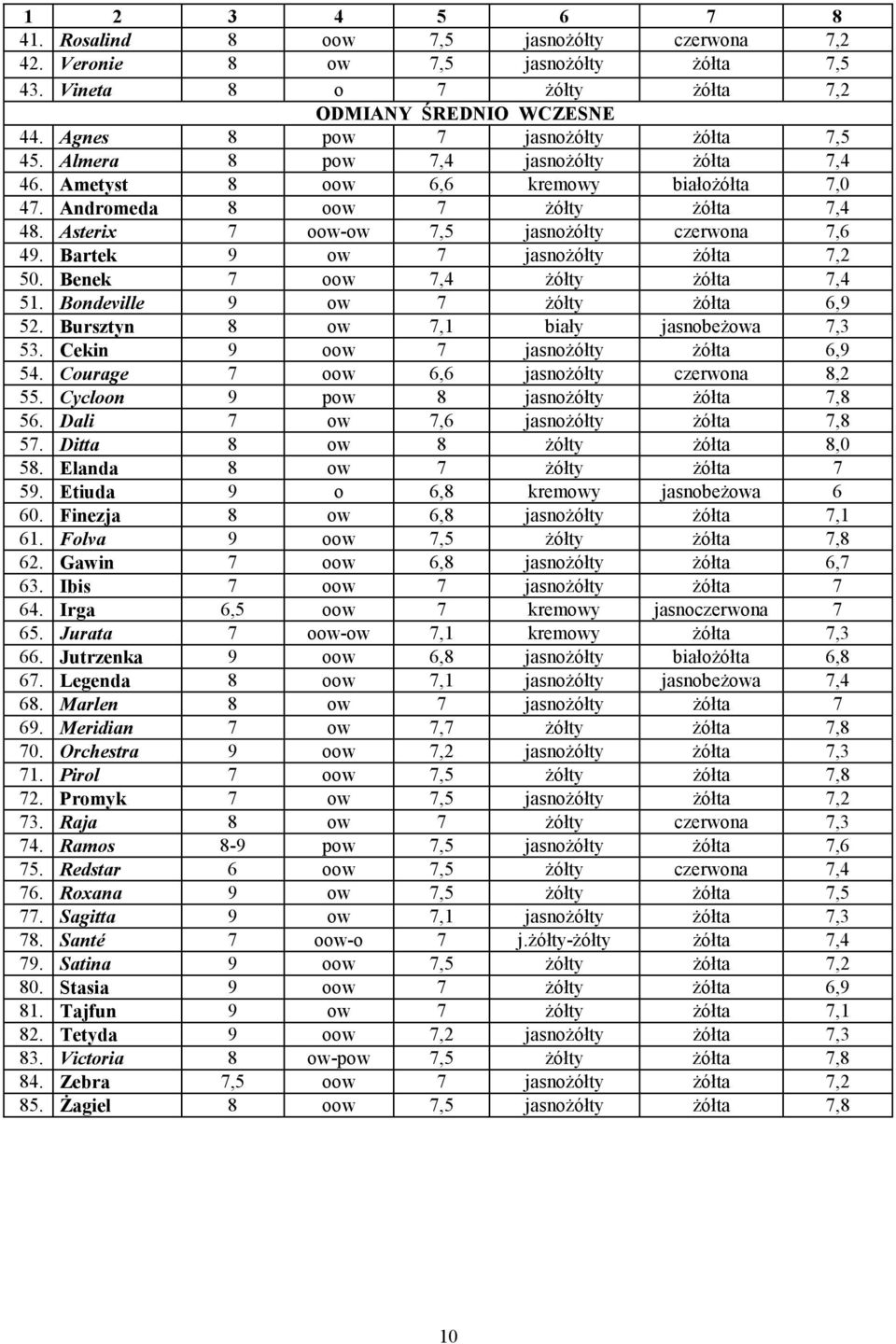 Asterix 7 oow-ow 7,5 jasnoŝółty czerwona 7,6 49. Bartek 9 ow 7 jasnoŝółty Ŝółta 7,2 50. Benek 7 oow 7,4 Ŝółty Ŝółta 7,4 51. Bondeville 9 ow 7 Ŝółty Ŝółta 6,9 52.