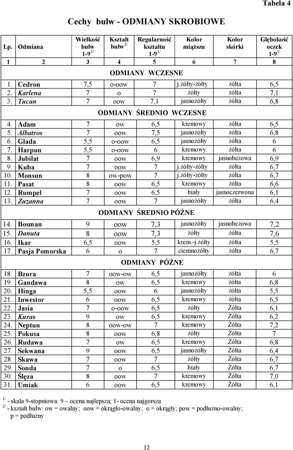Cedron 7,5 o-oow 7 j.ŝółty-ŝółty Ŝółta 6,5 2. Karlena 7 o 7 Ŝółty Ŝółta 7,1 3. Tucan 7 oow 7,1 jasnoŝółty Ŝółta 6,8 ODMIANY ŚREDNIO WCZESNE 4. Adam 7 ow 6,5 kremowy Ŝółta 6,5 5.