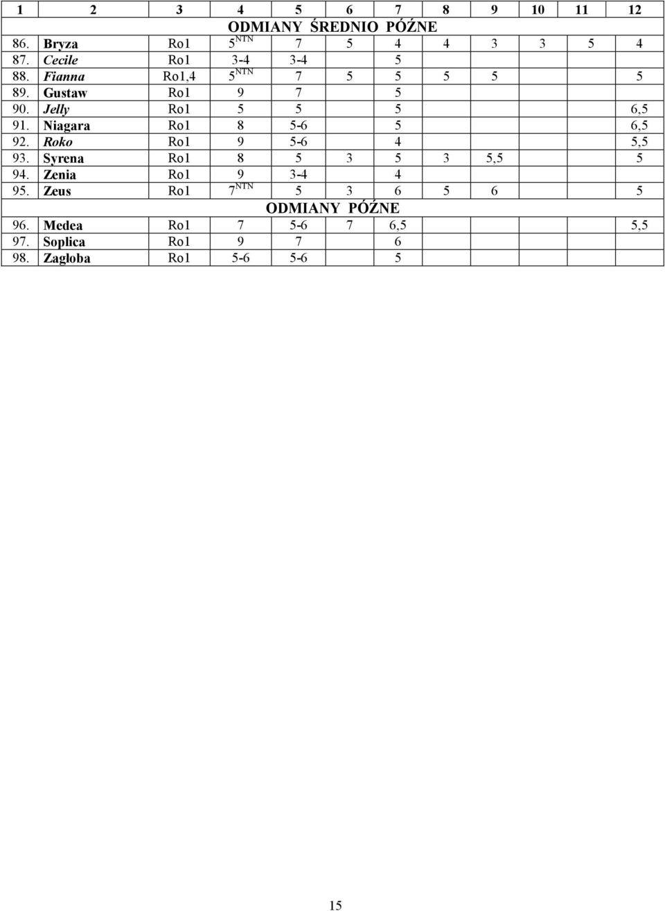 Niagara Ro1 8 5-6 5 6,5 92. Roko Ro1 9 5-6 4 5,5 93. Syrena Ro1 8 5 3 5 3 5,5 5 94. Zenia Ro1 9 3-4 4 95.