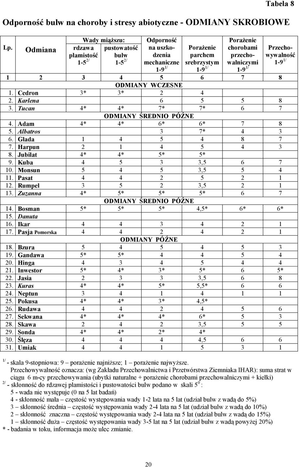 Przechowywalność 1-9 1/ 1 2 3 4 5 6 7 8 ODMIANY WCZESNE 1. Cedron 3* 3* 2 4 2. Karlena 6 5 5 8 3. Tucan 4* 4* 7* 7* 6 7 ODMIANY ŚREDNIO PÓŹNE 4. Adam 4* 4* 6* 6* 7 8 5. Albatros 3 7* 4 3 6.