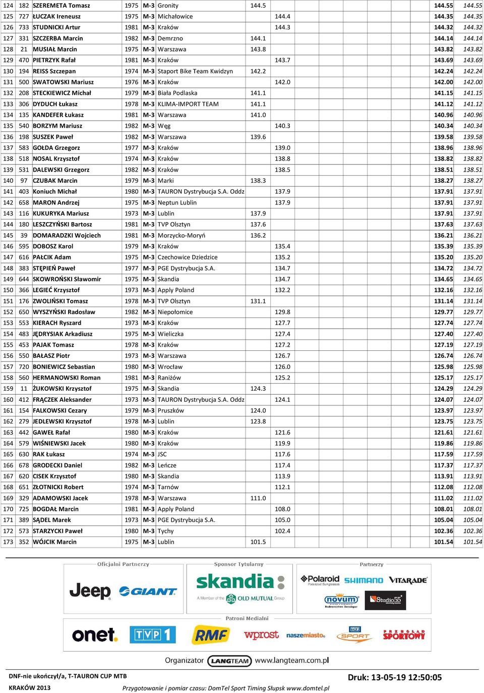 69 130 194 REISS Szczepan 1974 M-3 Staport Bike Team Kwidzyn 142.2 142.24 142.24 131 500 SWATOWSKI Mariusz 1976 M-3 Kraków 142.0 142.00 142.00 132 208 STECKIEWICZ Michał 1979 M-3 Biała Podlaska 141.