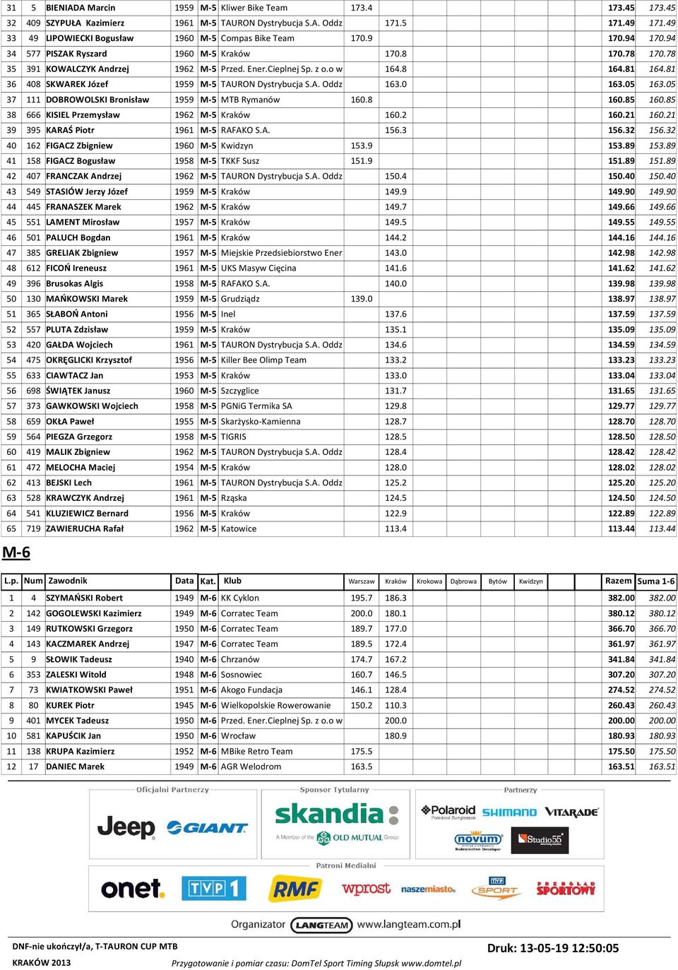 o w 164.8 164.81 164.81 36 408 SKWAREK Józef 1959 M-5 TAURON Dystrybucja S.A. Oddz 163.0 163.05 163.05 37 111 DOBROWOLSKI Bronisław 1959 M-5 MTB Rymanów 160.8 160.85 160.