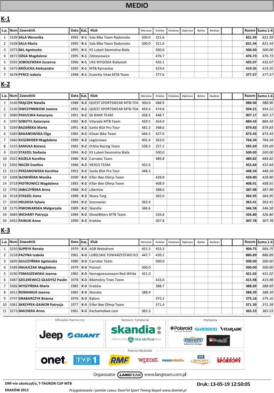 73 5 3592 SOBOLEWSKA Zuzanna 1996 K-1 UKS WYGODA Białystok 435.1 435.07 435.07 6 3375 KRÓLICKA Aleksandra 1995 K-1 MTB Rymanów 419.4 419.35 419.