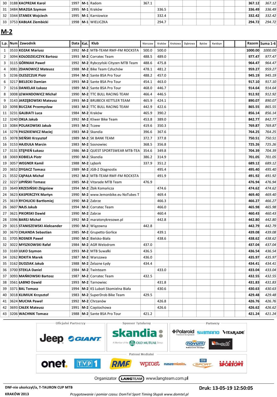 00 2 3094 KOŁODZIEJCZYK Bartosz 1993 M-2 Corratec Team 488.5 489.0 977.47 977.47 3 3115 GÓRNIAK Paweł 1992 M-2 Rybczyński Cityzen MTB Team 488.6 475.8 964.47 964.