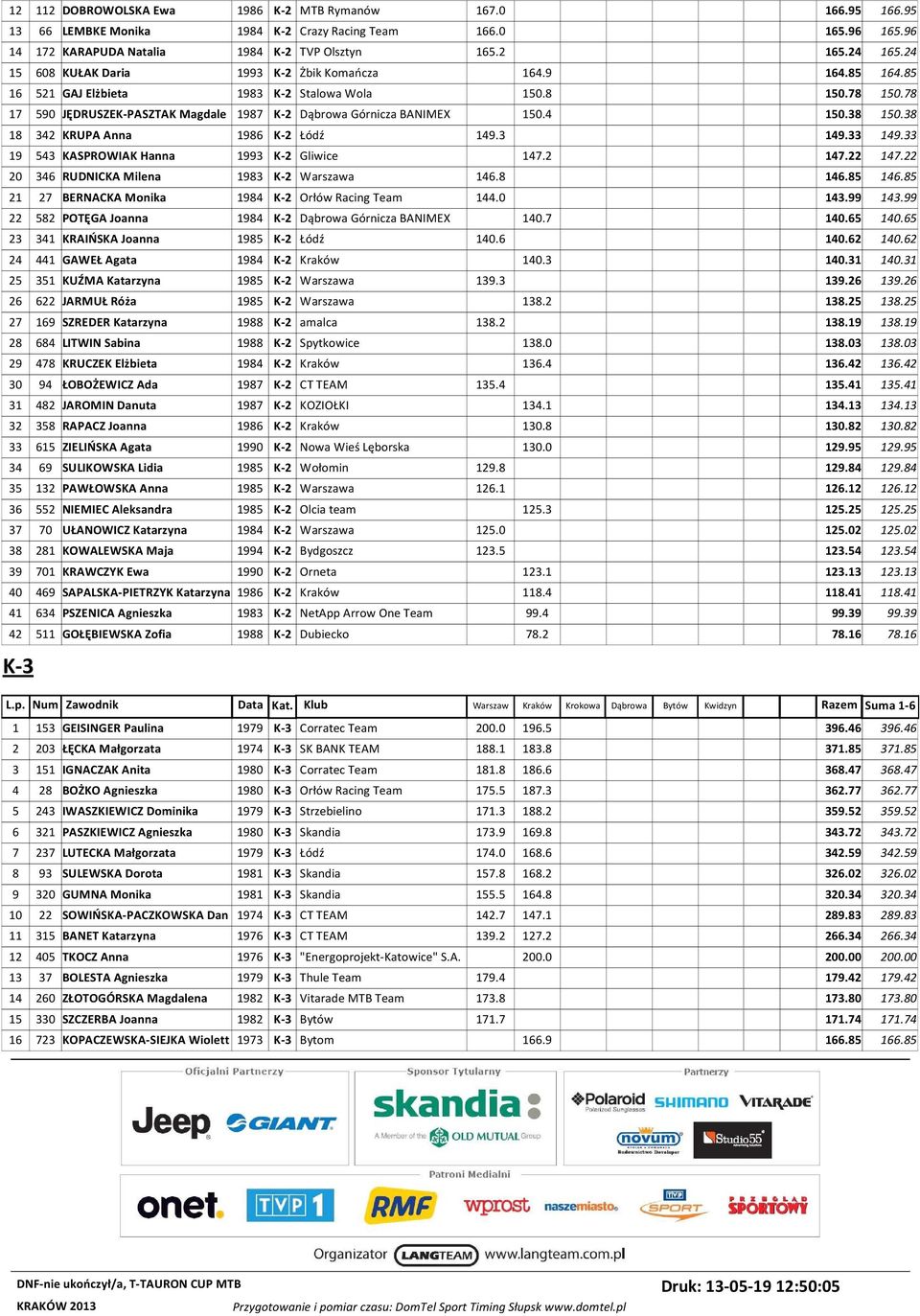 4 150.38 150.38 18 342 KRUPA Anna 1986 K-2 Łódź 149.3 149.33 149.33 19 543 KASPROWIAK Hanna 1993 K-2 Gliwice 147.2 147.22 147.22 20 346 RUDNICKA Milena 1983 K-2 Warszawa 146.8 146.85 146.